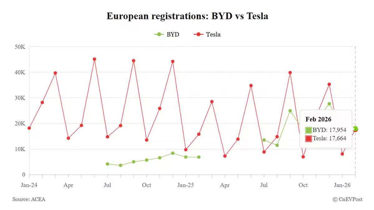 BYD Registrations Jump 162% in Europe, Beating Tesla Again