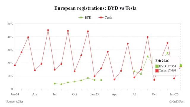 BYD Registrations Jump 162% in Europe, Beating Tesla Again