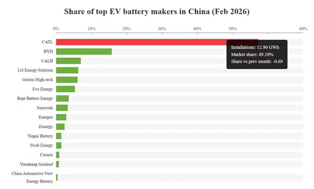 CATL Holds 49.1% of China Battery Market in Feb 2026, LG Surges in Ternary