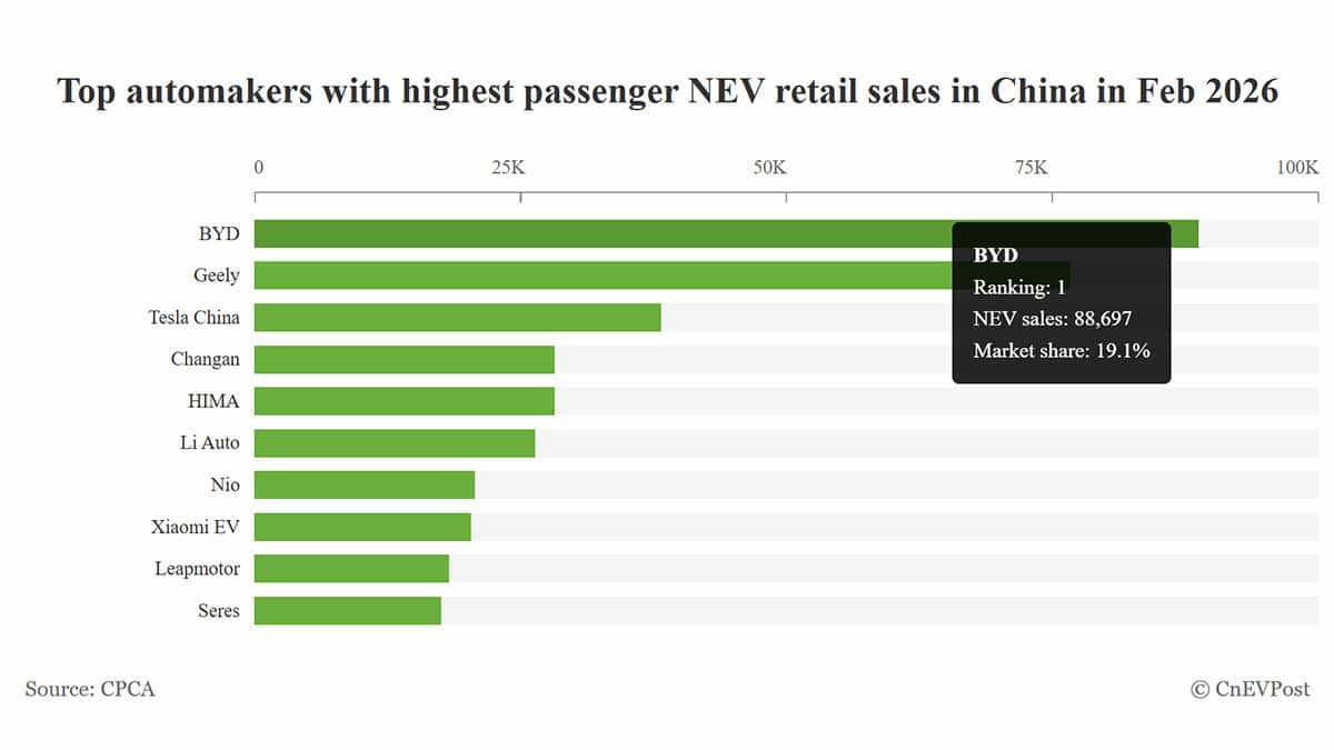China NEV Market Feb 2026: BYD Leads at 19.1%, Tesla Returns to Top 10