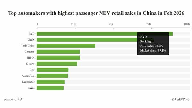 China NEV Market Feb 2026: BYD Leads at 19.1%, Tesla Returns to Top 10