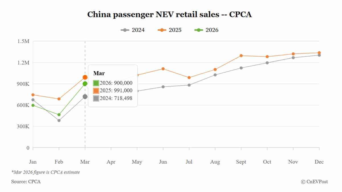 China NEV Sales Set to Rebound to 900,000 Units in March