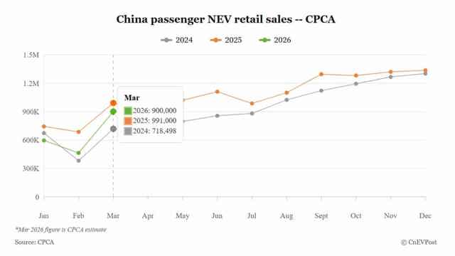 China NEV Sales Set to Rebound to 900,000 Units in March